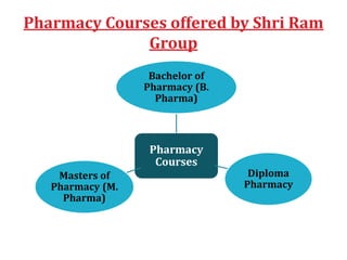Pharmacy Courses offered by Shri Ram
Group
Pharmacy
Courses
Bachelor of
Pharmacy (B.
Pharma)
Diploma
Pharmacy
Masters of
Pharmacy (M.
Pharma)
 
