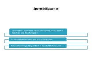 Sports Milestones
Secured First Position in National Volleyball Tournament in
Both Girls and Boys Categories
Successfully Organized Interschool Sports Championship
Remarkable Winnings of Boys and Girls in District and National Levels
 