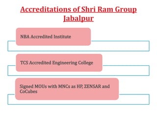 Accreditations of Shri Ram Group
Jabalpur
 