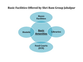 Basic Facilities Offered by Shri Ram Group Jabalpur
Basic
Amenities
Buses
Facilities
Libraries
Food Courts
(ICH)
Hostels
 
