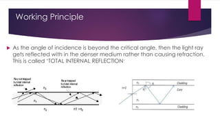 Working Principle
 As the angle of incidence is beyond the critical angle, then the light ray
gets reflected with in the denser medium rather than causing refraction.
This is called ‘TOTAL INTERNAL REFLECTION’
 