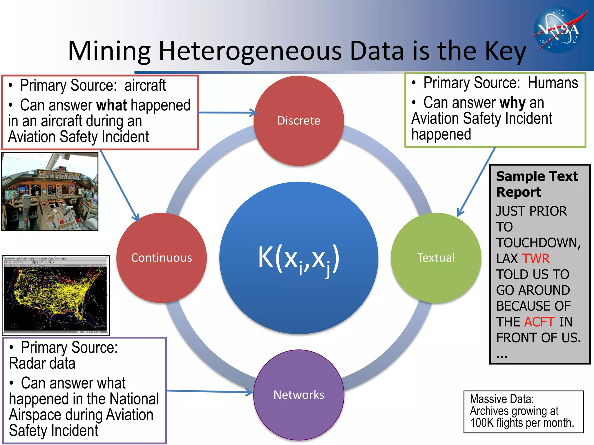 Mining Heterogeneous Data is the Key
• Primary Source: aircraft                  • Primary Source: Humans
• Can answer what happened                  • Can answer why an
in an aircraft during an         Discrete   Aviation Safety Incident
Aviation Safety Incident                    happened

                                                           Sample Text
                                                           Report
                                                           JUST PRIOR
                                                           TO
                                                           TOUCHDOWN,
                   Continuous   K(xi,xj)    Textual        LAX TWR
                                                           TOLD US TO
                                                           GO AROUND
                                                           BECAUSE OF
                                                           THE ACFT IN
                                                           FRONT OF US.
• Primary Source:                                          ...
Radar data
• Can answer what
happened in the National         Networks             Massive Data:
Airspace during Aviation                              Archives growing at
                                                      100K flights per month.
Safety Incident
 