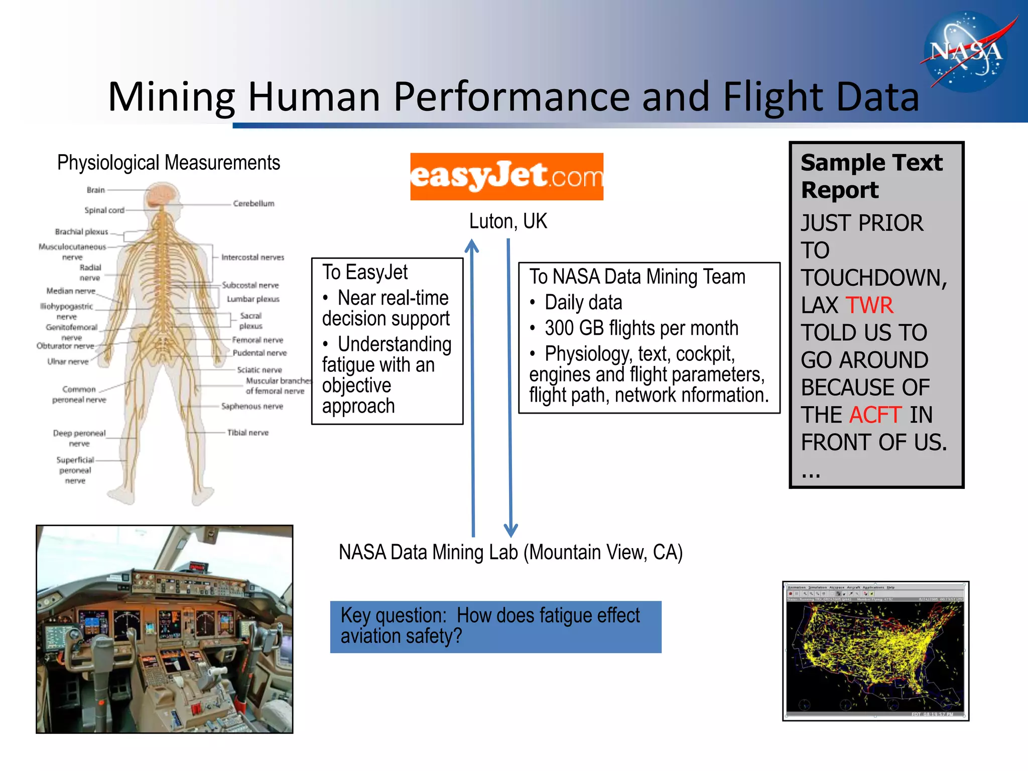 Mining Human Performance and Flight Data
Physiological Measurements                                                               Sample Text
                                                                                         Report
                                                Luton, UK                                JUST PRIOR
                                                                                         TO
                             To EasyJet               To NASA Data Mining Team           TOUCHDOWN,
                             • Near real-time         • Daily data                       LAX TWR
                             decision support         • 300 GB flights per month
                             • Understanding                                             TOLD US TO
                                                      • Physiology, text, cockpit,       GO AROUND
                             fatigue with an          engines and flight parameters,
                             objective                flight path, network nformation.   BECAUSE OF
                             approach                                                    THE ACFT IN
                                                                                         FRONT OF US.
                                                                                         ...


                               NASA Data Mining Lab (Mountain View, CA)

                               Key question: How does fatigue effect
                               aviation safety?
 