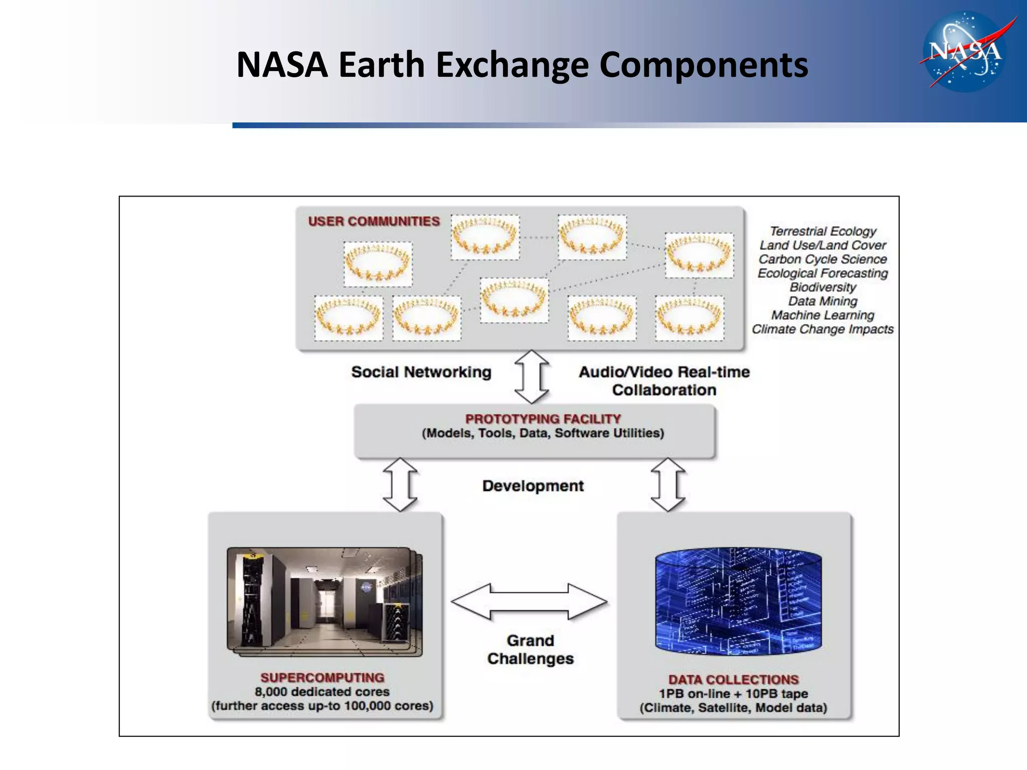 NASA Earth Exchange Components
 