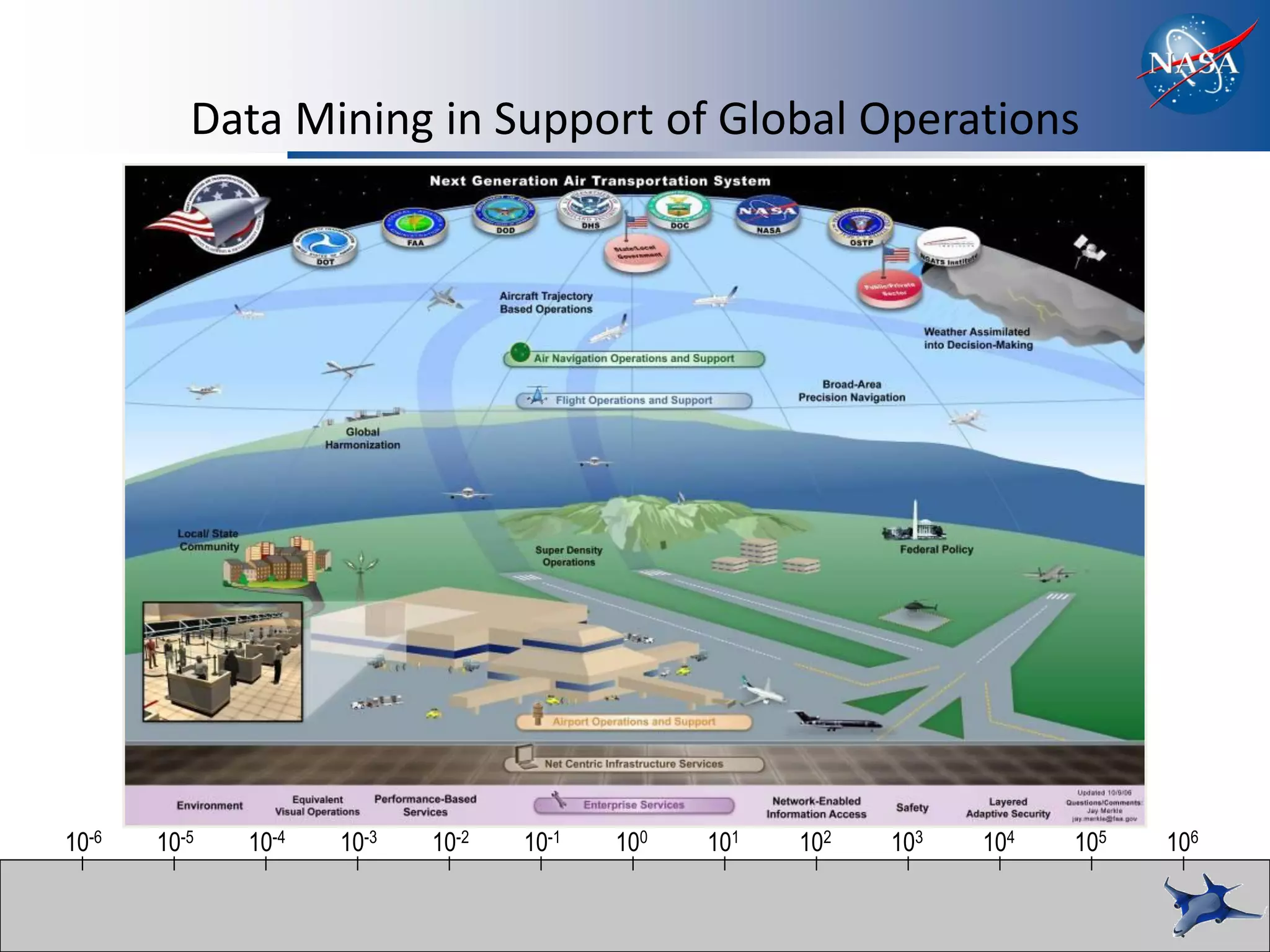 Data Mining in Support of Global Operations



                                            105


                                   Data sharing
                                   Just culture / safety culture




10-6   10-5   10-4   10-3   10-2   10-1      100        101        102   103   104   105   106
 