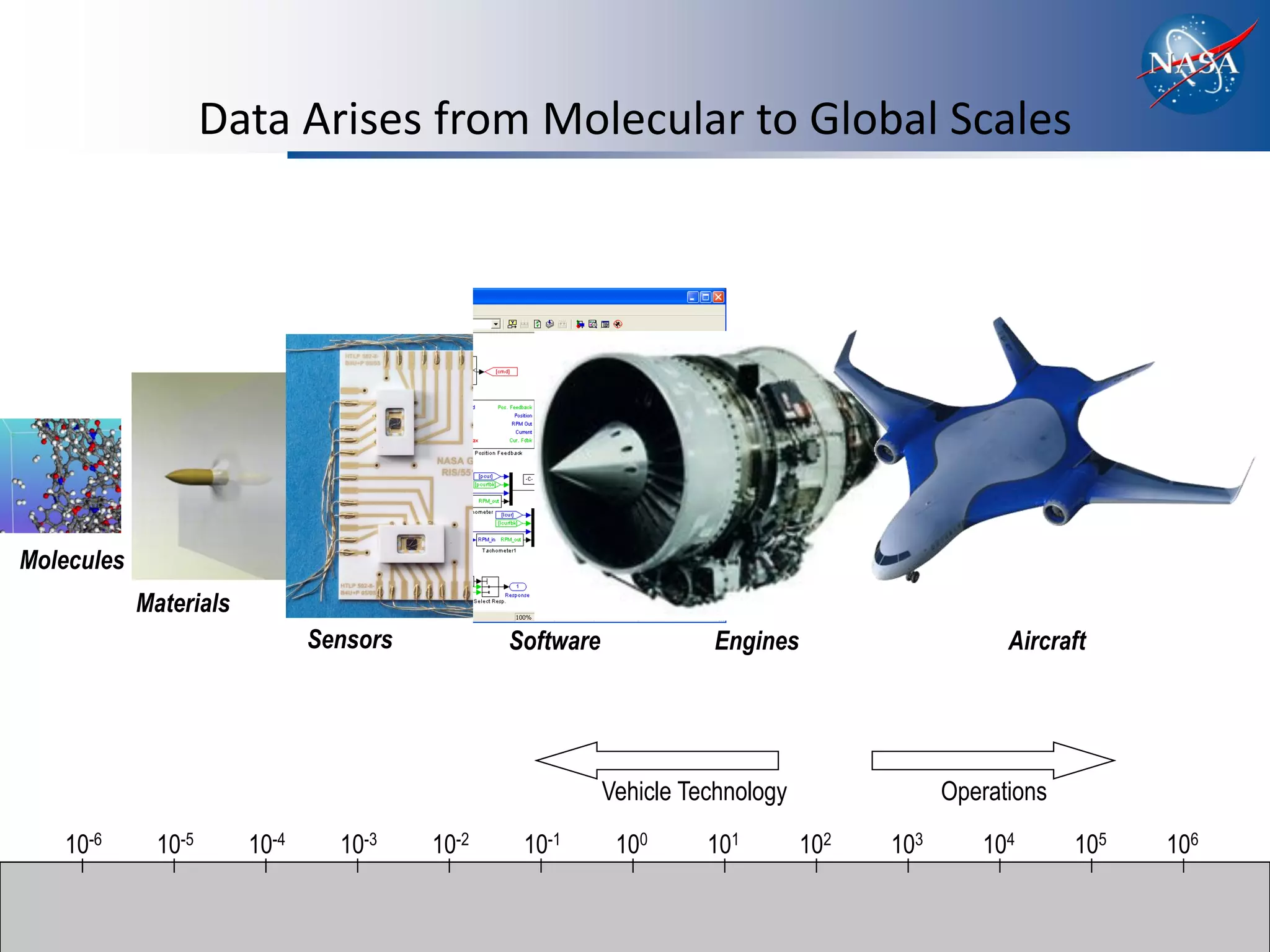 Data Arises from Molecular to Global Scales




Molecules
            Materials
                               Sensors          Software             Engines                      Aircraft




                                                           Vehicle Technology               Operations

   10-6       10-5      10-4     10-3    10-2    10-1       100      101        102   103      104       105   106
 