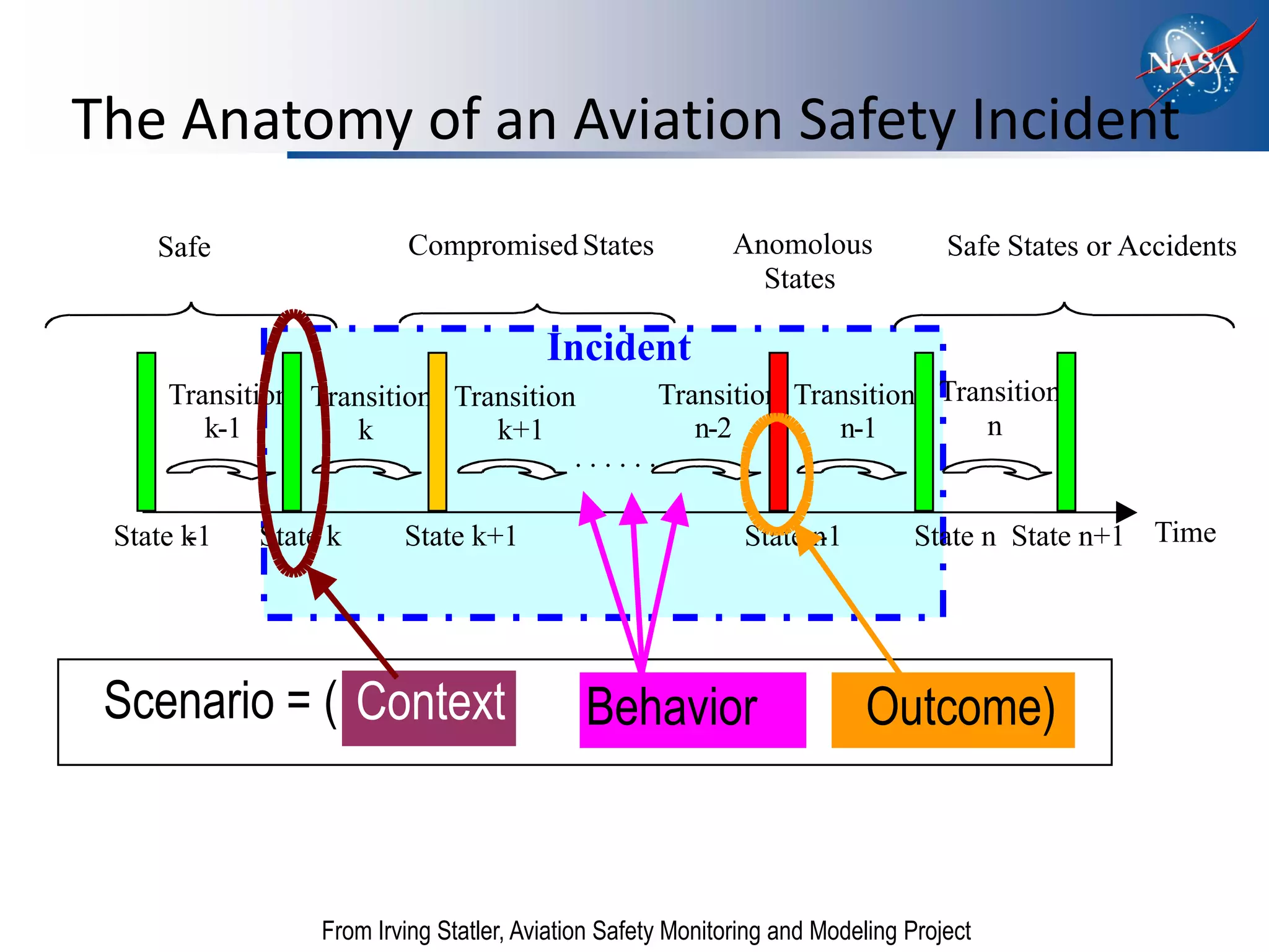 The Anatomy of an Aviation Safety Incident
    Safe                  Compromised States                Anomolous             Safe States or Accidents
                                                              States

                                        Incident
     Transition Transition Transition       Transition Transition Transition
        k-1        k          k+1              n-2        n-1         n
                                     ......

 State k
       -1   State k      State k+1                           State n
                                                                   -1          State n State n+1 Time




 Scenario = ( Context                       Behavior                     Outcome)



                 From Irving Statler, Aviation Safety Monitoring and Modeling Project
 