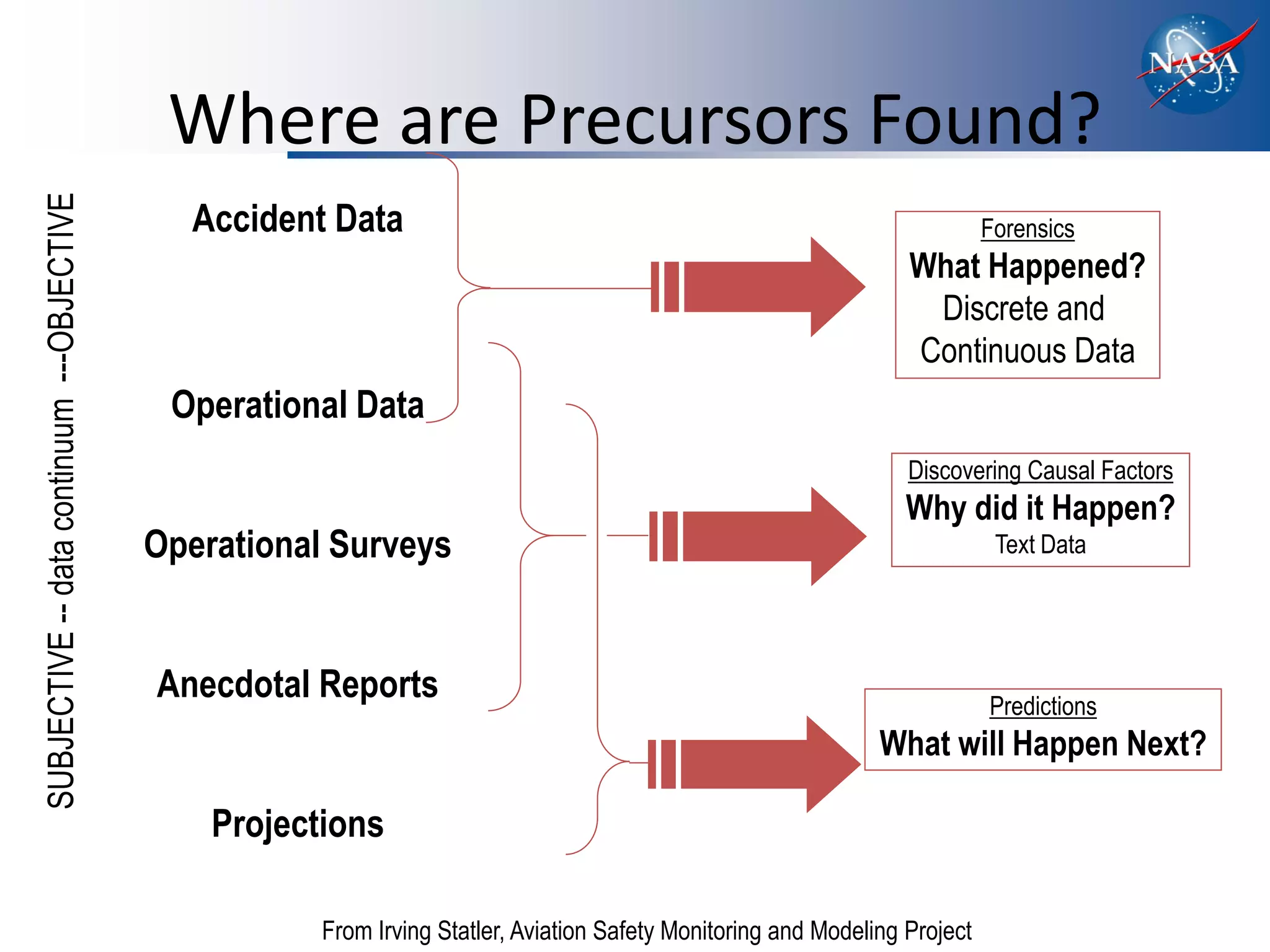 Where are Precursors Found?
SUBJECTIVE -- data continuum ---OBJECTIVE



                                              Accident Data                                                                   Forensics
                                                                                                                    What Happened?
                                                                                                                     Discrete and
                                                                                                                    Continuous Data
                                             Operational Data
                                                                                                                    Discovering Causal Factors
                                                                                                                    Why did it Happen?
                                            Operational Surveys                                                                Text Data




                                            Anecdotal Reports                                                                 Predictions
                                                                                                                 What will Happen Next?

                                                Projections

                                                       From Irving Statler, Aviation Safety Monitoring and Modeling Project
 