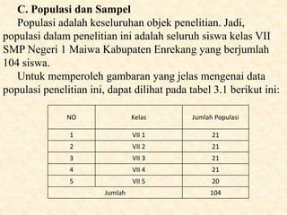 NO Kelas Jumlah Populasi
1 VII 1 21
2 VII 2 21
3 VII 3 21
4 VII 4 21
5 VII 5 20
Jumlah 104
C. Populasi dan Sampel
Populasi adalah keseluruhan objek penelitian. Jadi,
populasi dalam penelitian ini adalah seluruh siswa kelas VII
SMP Negeri 1 Maiwa Kabupaten Enrekang yang berjumlah
104 siswa.
Untuk memperoleh gambaran yang jelas mengenai data
populasi penelitian ini, dapat dilihat pada tabel 3.1 berikut ini:
 