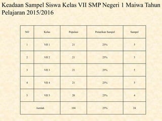 NO Kelas Populasi Penarikan Sampel Sampel
1 VII 1 21 25% 5
2 VII 2 21 25% 5
3 VII 3 21 25% 5
4 VII 4 21 25% 5
5 VII 5 20 25% 4
Jumlah 104 25% 24
Keadaan Sampel Siswa Kelas VII SMP Negeri 1 Maiwa Tahun
Pelajaran 2015/2016
 