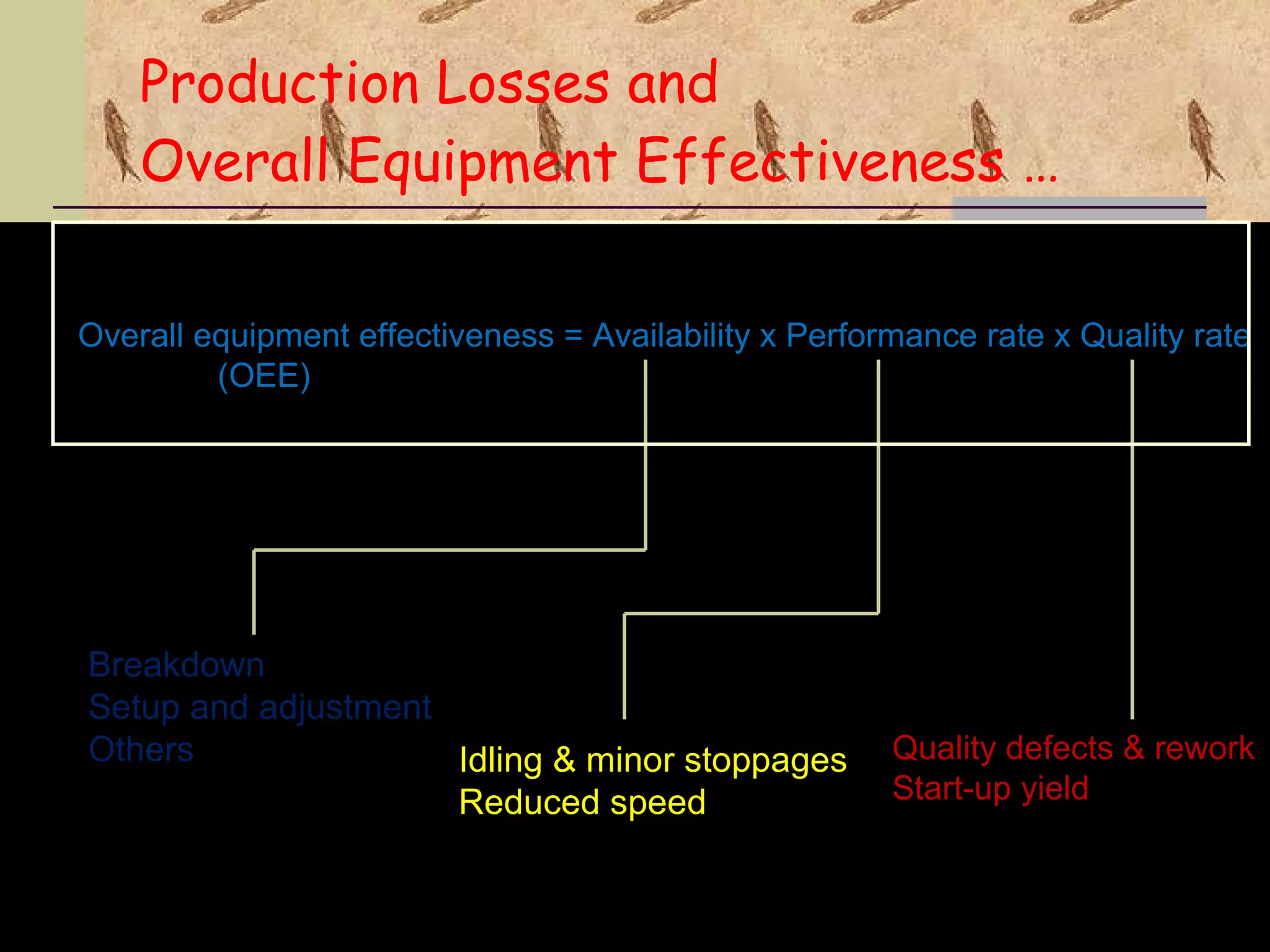 Production Losses and Overall Equipment Effectiveness … Overall equipment effectiveness = Availability x Performance rate x Quality rate (OEE) Breakdown Setup and adjustment  Others Idling & minor stoppages Reduced speed Quality defects & rework Start-up yield 