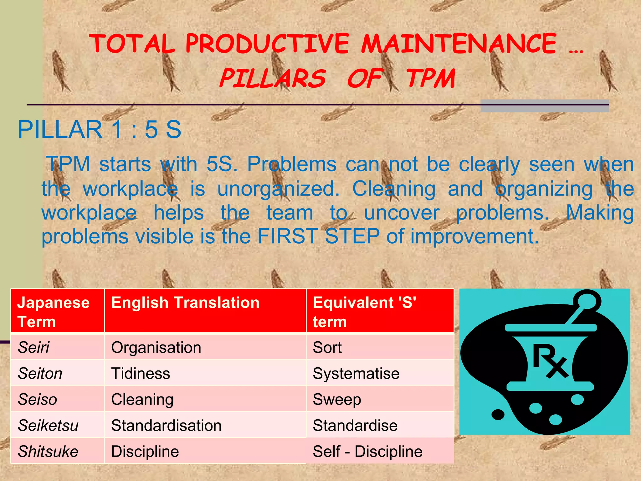 TOTAL PRODUCTIVE MAINTENANCE … PILLARS  OF  TPM PILLAR 1 : 5 S TPM starts with 5S. Problems can not be clearly seen when the workplace is unorganized. Cleaning and organizing the workplace helps the team to uncover problems. Making problems visible is the FIRST STEP of improvement. Japanese Term English Translation Equivalent 'S' term Seiri Organisation Sort Seiton Tidiness Systematise Seiso Cleaning Sweep Seiketsu Standardisation Standardise Shitsuke Discipline Self - Discipline 