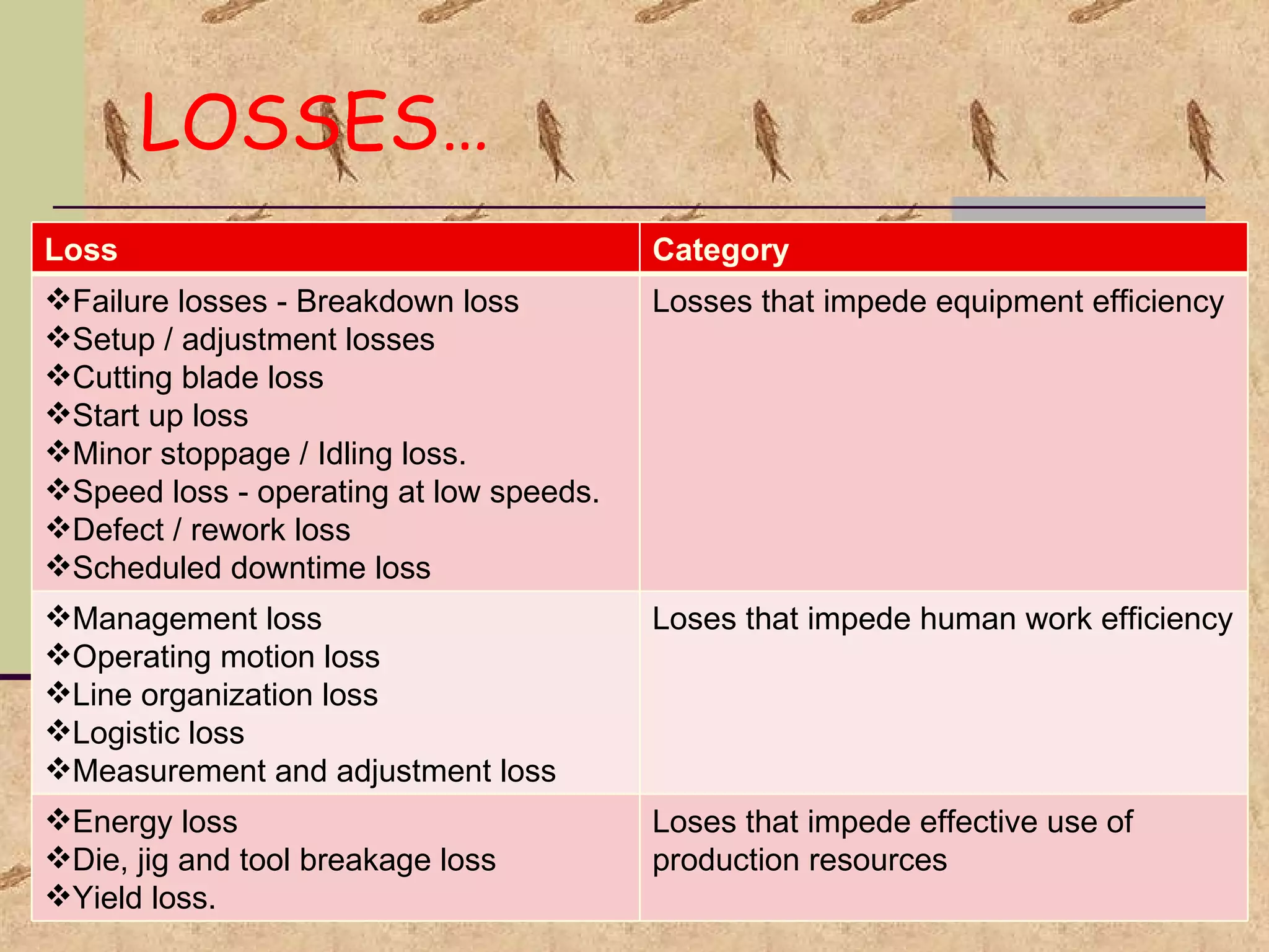 LOSSES… Loss Category Failure losses - Breakdown loss Setup / adjustment losses Cutting blade loss Start up loss Minor stoppage / Idling loss. Speed loss - operating at low speeds. Defect / rework loss Scheduled downtime loss Losses that impede equipment efficiency Management loss Operating motion loss Line organization loss Logistic loss Measurement and adjustment loss Loses that impede human work efficiency Energy loss Die, jig and tool breakage loss Yield loss. Loses that impede effective use of production resources 