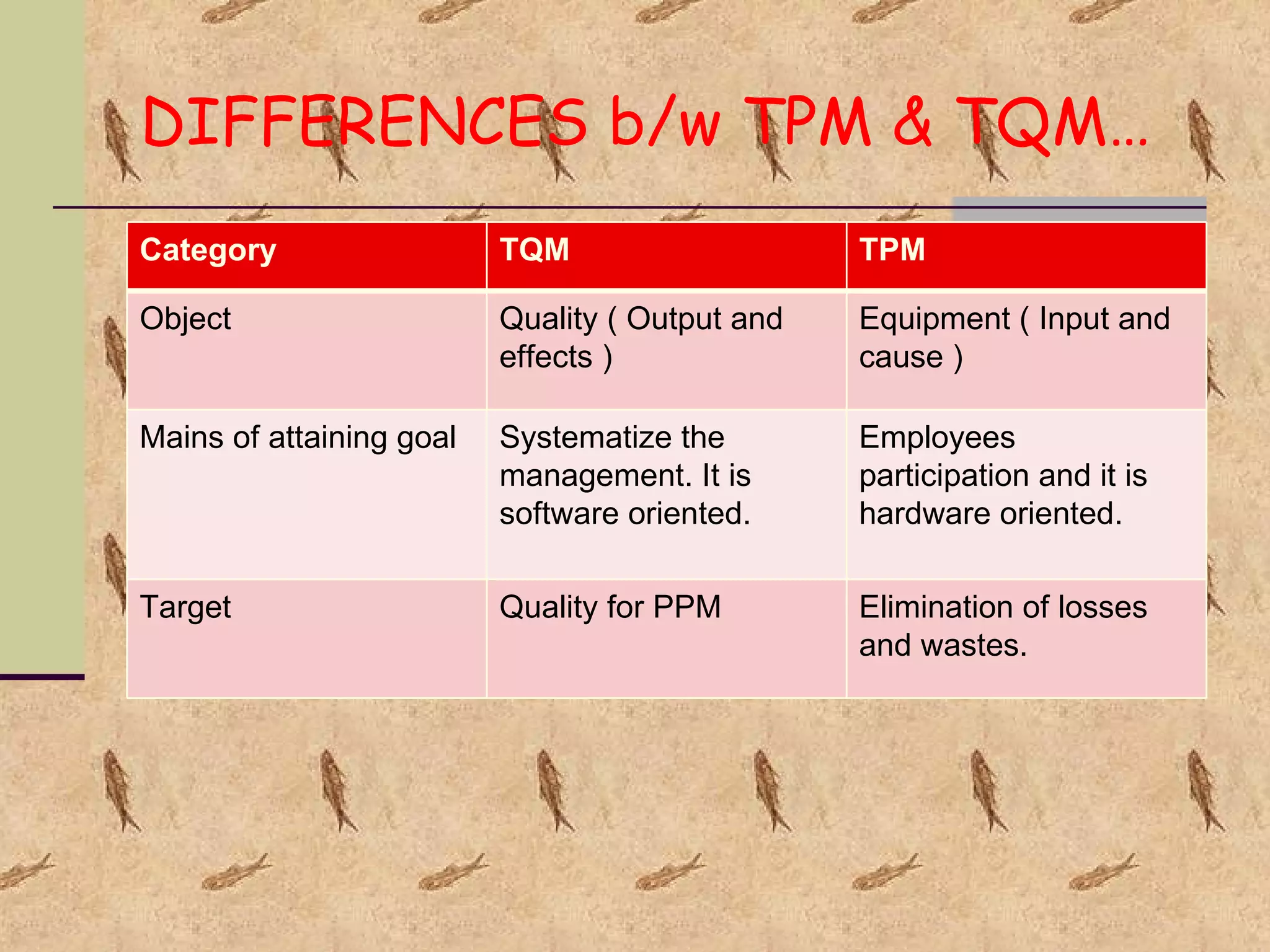 DIFFERENCES b/w TPM & TQM… Category TQM TPM Object Quality ( Output and effects ) Equipment ( Input and cause ) Mains of attaining goal Systematize the management. It is software oriented. Employees participation and it is hardware oriented. Target Quality for PPM Elimination of losses and wastes. 