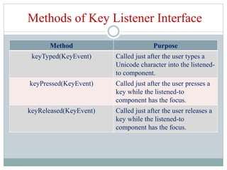 Event Handling in JAVA | PPT
