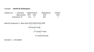 Example: Hamlet by Shakespeare
Isolates are Literature English Drama Shakespeare Hamlet
(Basic facet) [P1] [P2] [P3] [P4]
(Literature) O 111 2 J64 1
Now the Sequence is: Basic facet [1P1] [1P2] [1P3] [1P4]
1st round 1 level
1st round 2nd level
1st round 3rd level
Number is : O1112J641
 