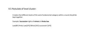 It states that different levels of the same fundamental category within a round should be
kept together.
Example: Succession rights of minors in Hindu law
Law(BF) Hindu Law[1P1] Minor[1P2] succession [1P3]
4.5 Postulate of level cluster:
 