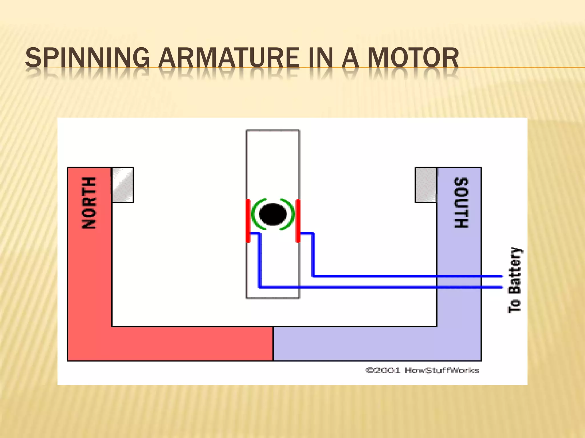 SPINNING ARMATURE IN A MOTOR 
 