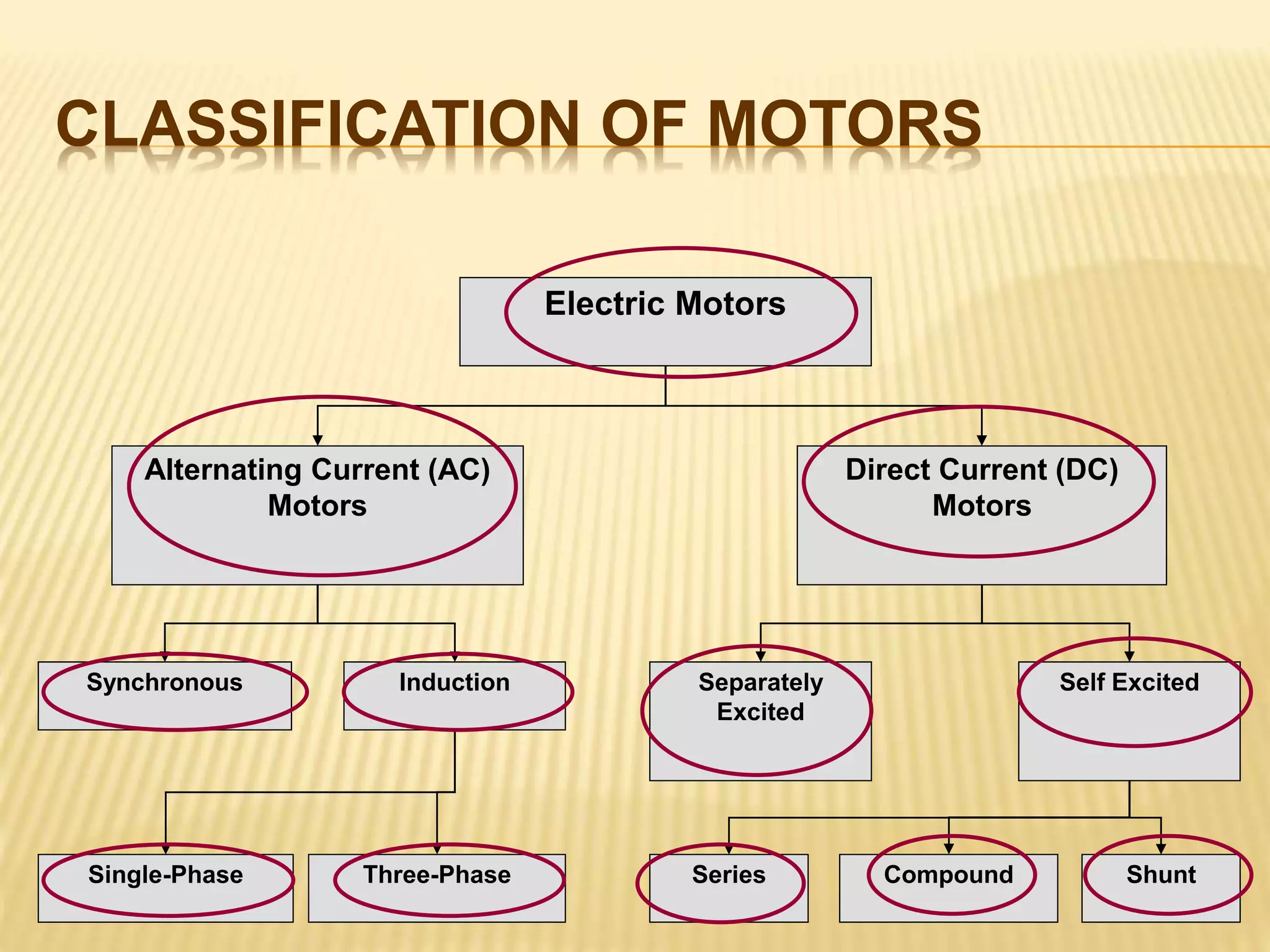 CLASSIFICATION OF MOTORS 
Electric Motors 
Alternating Current (AC) 
Motors 
Direct Current (DC) 
Motors 
Synchronous Induction 
Single-Phase Three-Phase 
Separately Self Excited 
Excited 
Series Compound Shunt 
 