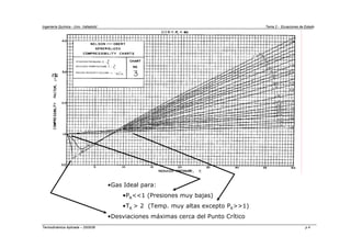 Ingeniería Química - Univ. Valladolid Tema 2 - Ecuaciones de Estado
Termodinámica Aplicada – 2005/06 p.4
•Gas Ideal para:
•PR<<1 (Presiones muy bajas)
•TR > 2 (Temp. muy altas excepto PR>>1)
•Desviaciones máximas cerca del Punto Crítico
 