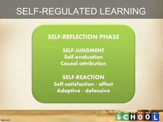 SELF-REGULATED LEARNINGSELF-REGULATED LEARNING
SELF-REFLECTION PHASE
SELF-JUDGMENT
Self-evaluation
Causal attribution
SELF-REACTION
Self-satisfaction / affect
Adaptive / defensive
 