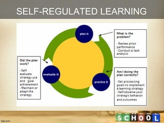 SELF-REGULATED LEARNING
 