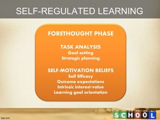 SELF-REGULATED LEARNING
FORETHOUGHT PHASE
TASK ANALYSIS
Goal setting
Strategic planning
SELF-MOTIVATION BELIEFS
Self Efficacy
Outcome expectations
Intrinsic interest/value
Learning goal orientation
 