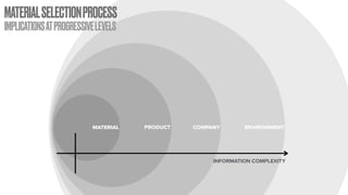 ENVIRONMENT
COMPANY
PRODUCT
MATERIAL
MATERIALSELECTIONPROCESS
IMPLICATIONSATPROGRESSIVELEVELS
INFORMATION COMPLEXITY
 