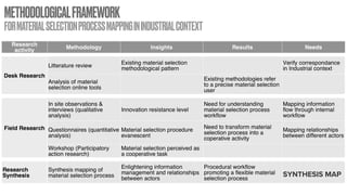 METHODOLOGICALFRAMEWORK
FORMATERIALSELECTIONPROCESSMAPPINGININDUSTRIALCONTEXT
SYNTHESIS MAP
 
