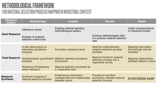 METHODOLOGICALFRAMEWORK
FORMATERIALSELECTIONPROCESSMAPPINGININDUSTRIALCONTEXT
SYNTHESIS MAP
 