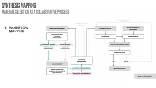 SYNTHESISMAPPING
MATERIALSELECTIONASACOLLABORATIVEPROCESS
1. WORKFLOW
MAPPING
 