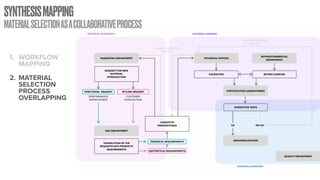 SYNTHESISMAPPING
MATERIALSELECTIONASACOLLABORATIVEPROCESS
1. WORKFLOW
MAPPING
2. MATERIAL
SELECTION
PROCESS
OVERLAPPING
 