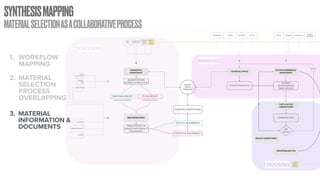 SYNTHESISMAPPING
MATERIALSELECTIONASACOLLABORATIVEPROCESS
1. WORKFLOW
MAPPING
2. MATERIAL
SELECTION
PROCESS
OVERLAPPING
3. MATERIAL
INFORMATION &
DOCUMENTS
 