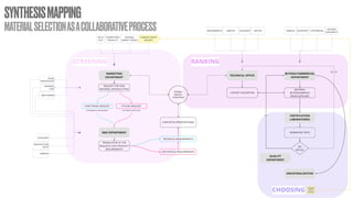 SYNTHESISMAPPING
MATERIALSELECTIONASACOLLABORATIVEPROCESS
 