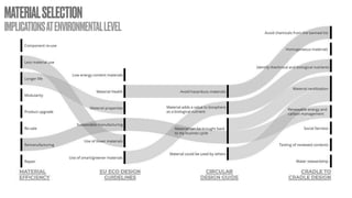 MATERIALSELECTION
IMPLICATIONSATENVIRONMENTALLEVEL
 