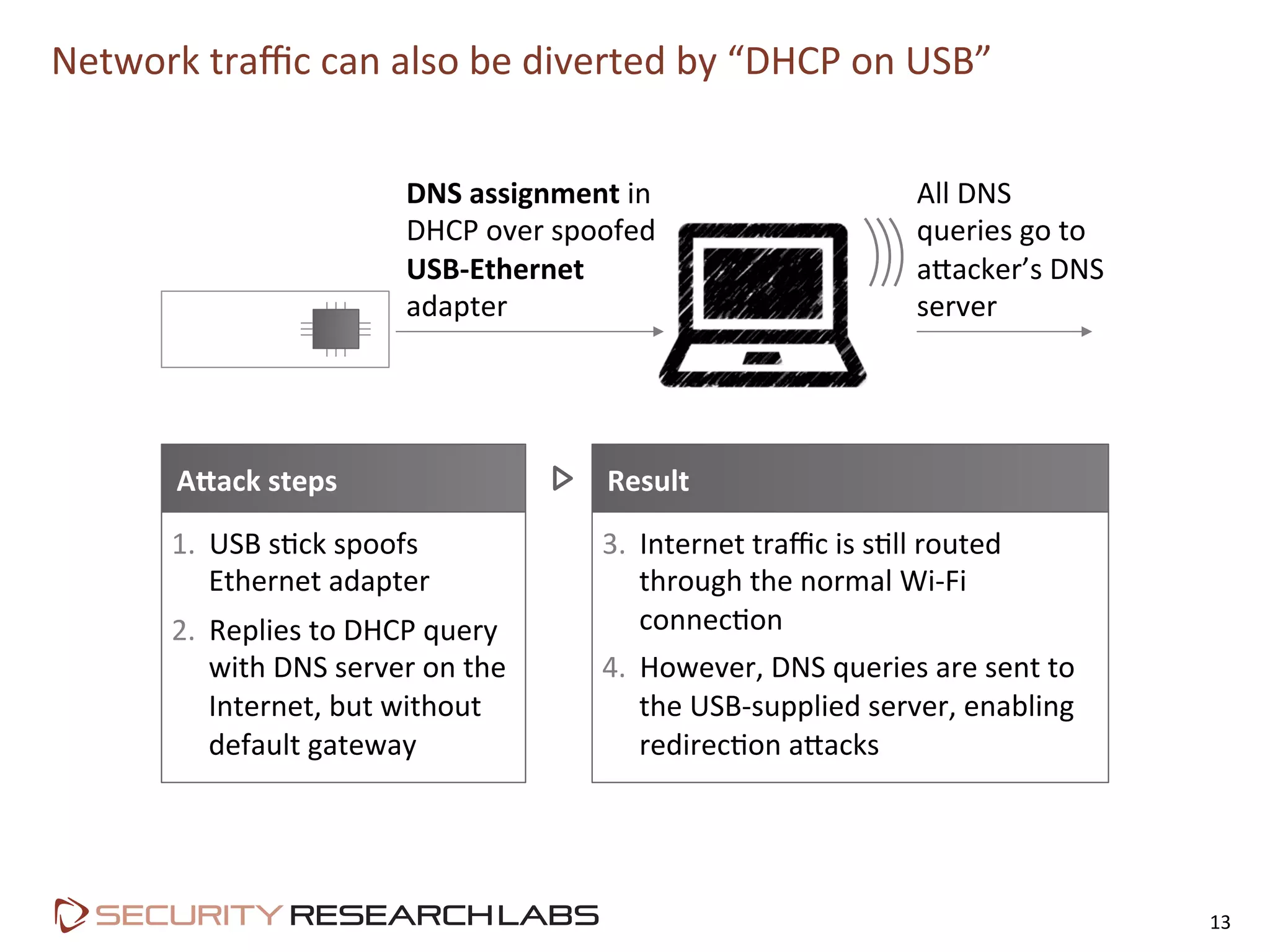 Network	
  traﬃc	
  can	
  also	
  be	
  diverted	
  by	
  “DHCP	
  on	
  USB”	
  
13	
  
AKack	
  steps	
  
1.  USB	
  sPck	
  spoofs	
  
Ethernet	
  adapter	
  
2.  Replies	
  to	
  DHCP	
  query	
  
with	
  DNS	
  server	
  on	
  the	
  
Internet,	
  but	
  without	
  
default	
  gateway	
  
Result	
  
3.  Internet	
  traﬃc	
  is	
  sPll	
  routed	
  
through	
  the	
  normal	
  Wi-­‐Fi	
  
connecPon	
  
4.  However,	
  DNS	
  queries	
  are	
  sent	
  to	
  
the	
  USB-­‐supplied	
  server,	
  enabling	
  
redirecPon	
  aLacks	
  
DNS	
  assignment	
  in	
  
DHCP	
  over	
  spoofed	
  
USB-­‐Ethernet	
  
adapter	
  
All	
  DNS	
  
queries	
  go	
  to	
  
aLacker’s	
  DNS	
  
server	
  
 