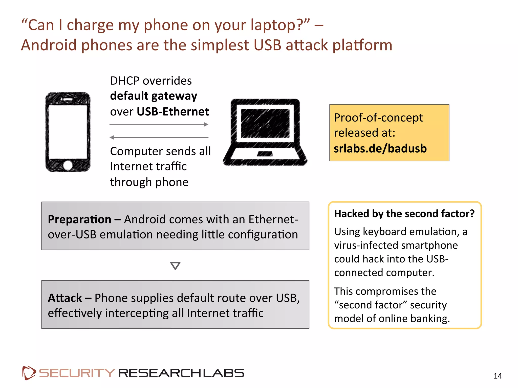 “Can	
  I	
  charge	
  my	
  phone	
  on	
  your	
  laptop?”	
  –	
  	
  
Android	
  phones	
  are	
  the	
  simplest	
  USB	
  aLack	
  plaworm	
  
14	
  
Prepara&on	
  –	
  Android	
  comes	
  with	
  an	
  Ethernet-­‐
over-­‐USB	
  emulaPon	
  needing	
  liLle	
  conﬁguraPon	
  
AKack	
  –	
  Phone	
  supplies	
  default	
  route	
  over	
  USB,	
  
eﬀecPvely	
  intercepPng	
  all	
  Internet	
  traﬃc	
  
DHCP	
  overrides	
  
default	
  gateway	
  
over	
  USB-­‐Ethernet	
  
Computer	
  sends	
  all	
  
Internet	
  traﬃc	
  
through	
  phone	
  
Hacked	
  by	
  the	
  second	
  factor?	
  
Using	
  keyboard	
  emulaPon,	
  a	
  
virus-­‐infected	
  smartphone	
  
could	
  hack	
  into	
  the	
  USB-­‐
connected	
  computer.	
  
This	
  compromises	
  the	
  
“second	
  factor”	
  security	
  
model	
  of	
  online	
  banking.	
  	
  
Proof-­‐of-­‐concept	
  
released	
  at:	
  
srlabs.de/badusb	
  
 