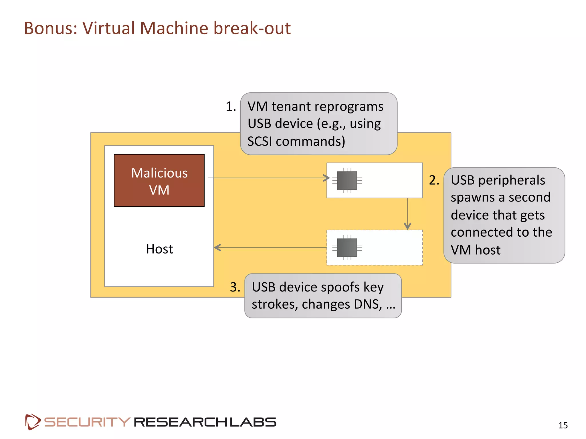 Bonus:	
  Virtual	
  Machine	
  break-­‐out	
  
15	
  
Malicious	
  
VM	
  
Host	
  
1.  VM	
  tenant	
  reprograms	
  
USB	
  device	
  (e.g.,	
  using	
  
SCSI	
  commands)	
  
3.  USB	
  device	
  spoofs	
  key	
  
strokes,	
  changes	
  DNS,	
  …	
  
2.  USB	
  peripherals	
  
spawns	
  a	
  second	
  
device	
  that	
  gets	
  
connected	
  to	
  the	
  
VM	
  host	
  
 