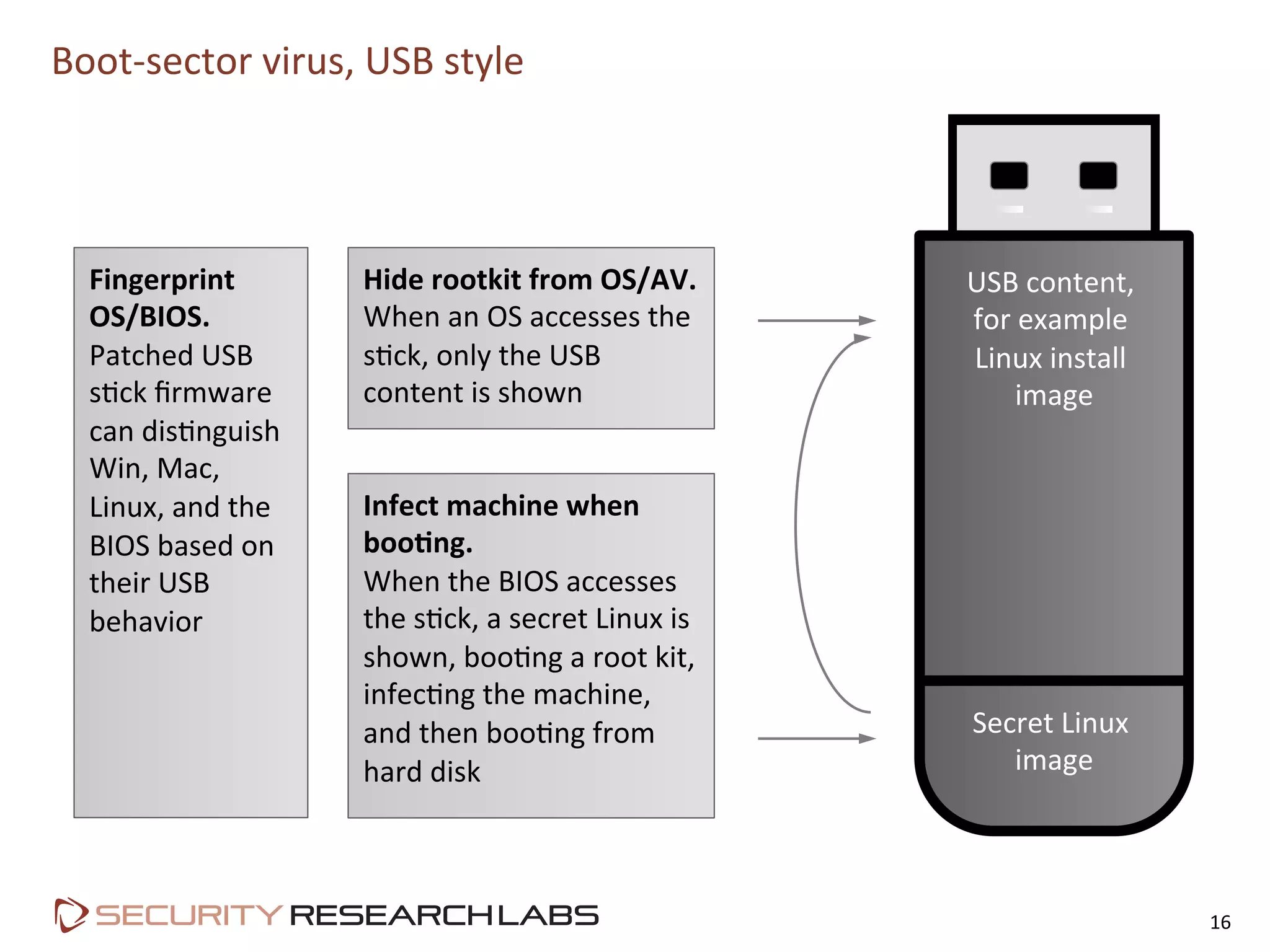 Boot-­‐sector	
  virus,	
  USB	
  style	
  
16	
  
Hide	
  rootkit	
  from	
  OS/AV.	
  
When	
  an	
  OS	
  accesses	
  the	
  
sPck,	
  only	
  the	
  USB	
  
content	
  is	
  shown	
  
Infect	
  machine	
  when	
  
boo&ng.	
  
When	
  the	
  BIOS	
  accesses	
  
the	
  sPck,	
  a	
  secret	
  Linux	
  is	
  
shown,	
  booPng	
  a	
  root	
  kit,	
  
infecPng	
  the	
  machine,	
  
and	
  then	
  booPng	
  from	
  
hard	
  disk	
  
Fingerprint	
  	
  
OS/BIOS.	
  
Patched	
  USB	
  
sPck	
  ﬁrmware	
  
can	
  disPnguish	
  
Win,	
  Mac,	
  
Linux,	
  and	
  the	
  
BIOS	
  based	
  on	
  
their	
  USB	
  
behavior	
  
USB	
  content,	
  
for	
  example	
  
Linux	
  install	
  
image	
  
Secret	
  Linux	
  
image	
  
 