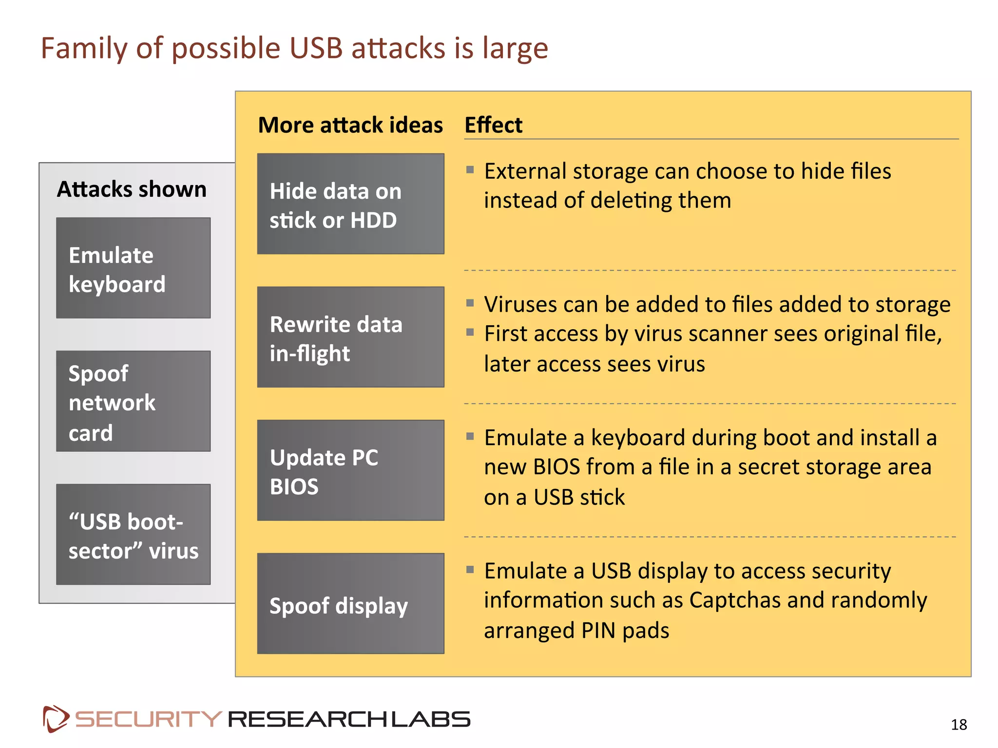 Family	
  of	
  possible	
  USB	
  aLacks	
  is	
  large	
  
18	
  
More	
  aKack	
  ideas	
   Eﬀect	
  
§  External	
  storage	
  can	
  choose	
  to	
  hide	
  ﬁles	
  
instead	
  of	
  delePng	
  them	
  
§  Viruses	
  can	
  be	
  added	
  to	
  ﬁles	
  added	
  to	
  storage	
  
§  First	
  access	
  by	
  virus	
  scanner	
  sees	
  original	
  ﬁle,	
  
later	
  access	
  sees	
  virus	
  
§  Emulate	
  a	
  keyboard	
  during	
  boot	
  and	
  install	
  a	
  
new	
  BIOS	
  from	
  a	
  ﬁle	
  in	
  a	
  secret	
  storage	
  area	
  
on	
  a	
  USB	
  sPck	
  
§  Emulate	
  a	
  USB	
  display	
  to	
  access	
  security	
  
informaPon	
  such	
  as	
  Captchas	
  and	
  randomly	
  
arranged	
  PIN	
  pads	
  
AKacks	
  shown	
  
Emulate	
  
keyboard	
  
Hide	
  data	
  on	
  
s&ck	
  or	
  HDD	
  
Rewrite	
  data	
  
in-­‐ﬂight	
  
Update	
  PC	
  
BIOS	
  
Spoof	
  display	
  
Spoof	
  
network	
  
card	
  
“USB	
  boot-­‐	
  
sector”	
  virus	
  
 