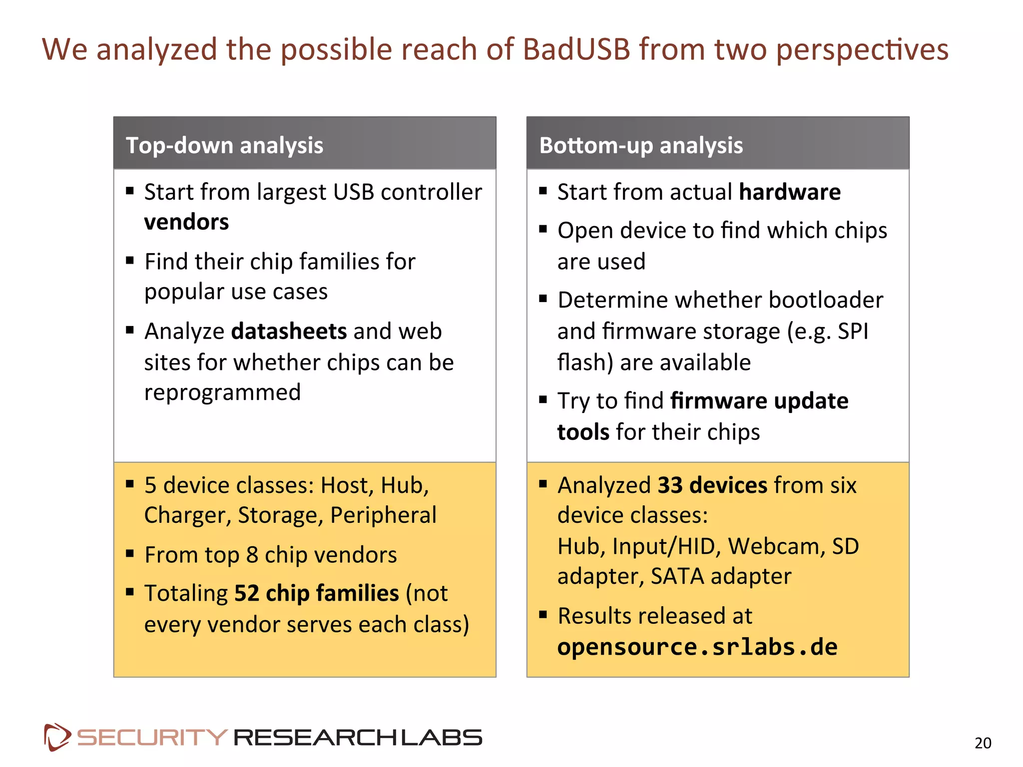 We	
  analyzed	
  the	
  possible	
  reach	
  of	
  BadUSB	
  from	
  two	
  perspecPves	
  
20	
  
Top-­‐down	
  analysis	
   BoKom-­‐up	
  analysis	
  
§  Start	
  from	
  largest	
  USB	
  controller	
  
vendors	
  
§  Find	
  their	
  chip	
  families	
  for	
  
popular	
  use	
  cases	
  
§  Analyze	
  datasheets	
  and	
  web	
  
sites	
  for	
  whether	
  chips	
  can	
  be	
  
reprogrammed	
  
§  Start	
  from	
  actual	
  hardware	
  
§  Open	
  device	
  to	
  ﬁnd	
  which	
  chips	
  
are	
  used	
  
§  Determine	
  whether	
  bootloader	
  
and	
  ﬁrmware	
  storage	
  (e.g.	
  SPI	
  
ﬂash)	
  are	
  available	
  
§  Try	
  to	
  ﬁnd	
  ﬁrmware	
  update	
  	
  
tools	
  for	
  their	
  chips	
  
§  5	
  device	
  classes:	
  Host,	
  Hub,	
  
Charger,	
  Storage,	
  Peripheral	
  
§  From	
  top	
  8	
  chip	
  vendors	
  
§  Totaling	
  52	
  chip	
  families	
  (not	
  
every	
  vendor	
  serves	
  each	
  class)	
  
§  Analyzed	
  33	
  devices	
  from	
  six	
  
device	
  classes:	
  
Hub,	
  Input/HID,	
  Webcam,	
  SD	
  
adapter,	
  SATA	
  adapter	
  
§  Results	
  released	
  at	
  
opensource.srlabs.de	
  
 