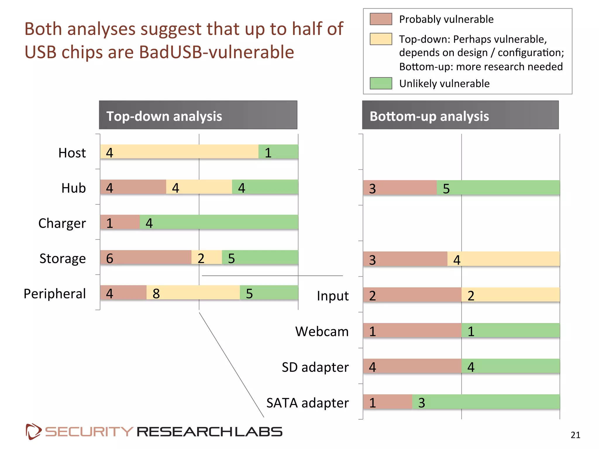 Both	
  analyses	
  suggest	
  that	
  up	
  to	
  half	
  of	
  
USB	
  chips	
  are	
  BadUSB-­‐vulnerable	
  
21	
  
4	
  
6	
  
1	
  
4	
  
8	
  
2	
  
4	
  
4	
  
5	
  
5	
  
4	
  
4	
  
1	
  
Peripheral	
  
Storage	
  
Charger	
  
Hub	
  
Host	
  
1	
  
4	
  
1	
  
2	
  
3	
  
3	
  
2	
  
4	
  
3	
  
4	
  
1	
  
5	
  
SATA	
  adapter	
  
SD	
  adapter	
  
Webcam	
  
Input	
  
Probably	
  vulnerable	
  
Top-­‐down:	
  Perhaps	
  vulnerable,	
  	
  
depends	
  on	
  design	
  /	
  conﬁguraPon;	
  	
  
BoLom-­‐up:	
  more	
  research	
  needed	
  
Unlikely	
  vulnerable	
  
Top-­‐down	
  analysis	
   BoKom-­‐up	
  analysis	
  
 