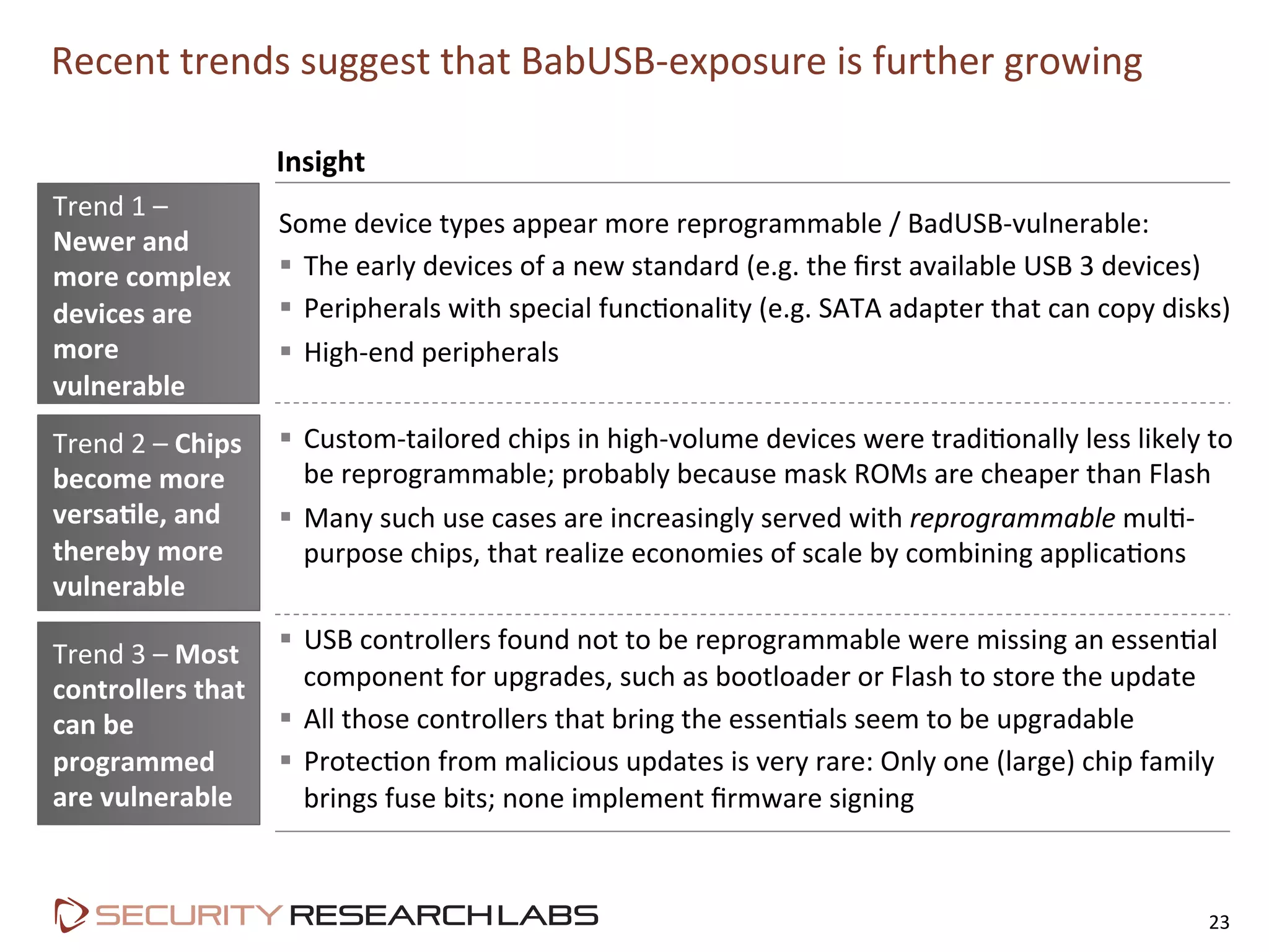 Recent	
  trends	
  suggest	
  that	
  BabUSB-­‐exposure	
  is	
  further	
  growing	
  
23	
  
Some	
  device	
  types	
  appear	
  more	
  reprogrammable	
  /	
  BadUSB-­‐vulnerable:	
  
§  The	
  early	
  devices	
  of	
  a	
  new	
  standard	
  (e.g.	
  the	
  ﬁrst	
  available	
  USB	
  3	
  devices)	
  
§  Peripherals	
  with	
  special	
  funcPonality	
  (e.g.	
  SATA	
  adapter	
  that	
  can	
  copy	
  disks)	
  
§  High-­‐end	
  peripherals	
  
§  Custom-­‐tailored	
  chips	
  in	
  high-­‐volume	
  devices	
  were	
  tradiPonally	
  less	
  likely	
  to	
  
be	
  reprogrammable;	
  probably	
  because	
  mask	
  ROMs	
  are	
  cheaper	
  than	
  Flash	
  
§  Many	
  such	
  use	
  cases	
  are	
  increasingly	
  served	
  with	
  reprogrammable	
  mulP-­‐
purpose	
  chips,	
  that	
  realize	
  economies	
  of	
  scale	
  by	
  combining	
  applicaPons	
  
§  USB	
  controllers	
  found	
  not	
  to	
  be	
  reprogrammable	
  were	
  missing	
  an	
  essenPal	
  
component	
  for	
  upgrades,	
  such	
  as	
  bootloader	
  or	
  Flash	
  to	
  store	
  the	
  update	
  
§  All	
  those	
  controllers	
  that	
  bring	
  the	
  essenPals	
  seem	
  to	
  be	
  upgradable	
  
§  ProtecPon	
  from	
  malicious	
  updates	
  is	
  very	
  rare:	
  Only	
  one	
  (large)	
  chip	
  family	
  
brings	
  fuse	
  bits;	
  none	
  implement	
  ﬁrmware	
  signing	
  
	
  
Trend	
  1	
  –	
  
Newer	
  and	
  
more	
  complex	
  
devices	
  are	
  
more	
  
vulnerable	
  
Trend	
  2	
  –	
  Chips	
  
become	
  more	
  
versa&le,	
  and	
  
thereby	
  more	
  
vulnerable	
  
Trend	
  3	
  –	
  Most	
  
controllers	
  that	
  
can	
  be	
  
programmed	
  
are	
  vulnerable	
  
Insight	
  
 