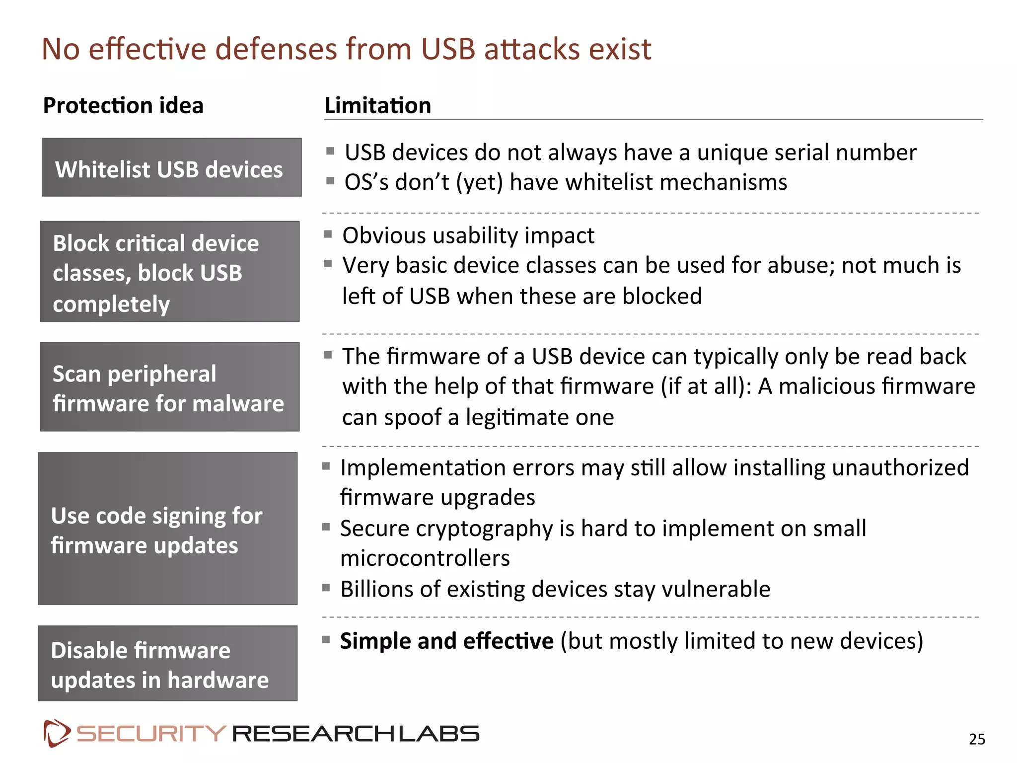 No	
  eﬀecPve	
  defenses	
  from	
  USB	
  aLacks	
  exist	
  
25	
  
Protec&on	
  idea	
  
§  USB	
  devices	
  do	
  not	
  always	
  have	
  a	
  unique	
  serial	
  number	
  
§  OS’s	
  don’t	
  (yet)	
  have	
  whitelist	
  mechanisms	
  
Limita&on	
  
§  The	
  ﬁrmware	
  of	
  a	
  USB	
  device	
  can	
  typically	
  only	
  be	
  read	
  back	
  
with	
  the	
  help	
  of	
  that	
  ﬁrmware	
  (if	
  at	
  all):	
  A	
  malicious	
  ﬁrmware	
  
can	
  spoof	
  a	
  legiPmate	
  one	
  
Block	
  cri&cal	
  device	
  
classes,	
  block	
  USB	
  
completely	
  	
  
§  Obvious	
  usability	
  impact	
  
§  Very	
  basic	
  device	
  classes	
  can	
  be	
  used	
  for	
  abuse;	
  not	
  much	
  is	
  
lel	
  of	
  USB	
  when	
  these	
  are	
  blocked	
  
§  ImplementaPon	
  errors	
  may	
  sPll	
  allow	
  installing	
  unauthorized	
  
ﬁrmware	
  upgrades	
  
§  Secure	
  cryptography	
  is	
  hard	
  to	
  implement	
  on	
  small	
  
microcontrollers	
  
§  Billions	
  of	
  exisPng	
  devices	
  stay	
  vulnerable	
  
Whitelist	
  USB	
  devices	
  
Scan	
  peripheral	
  
ﬁrmware	
  for	
  malware	
  
Use	
  code	
  signing	
  for	
  
ﬁrmware	
  updates	
  
Disable	
  ﬁrmware	
  
updates	
  in	
  hardware	
  
§  Simple	
  and	
  eﬀec&ve	
  (but	
  mostly	
  limited	
  to	
  new	
  devices)	
  
 