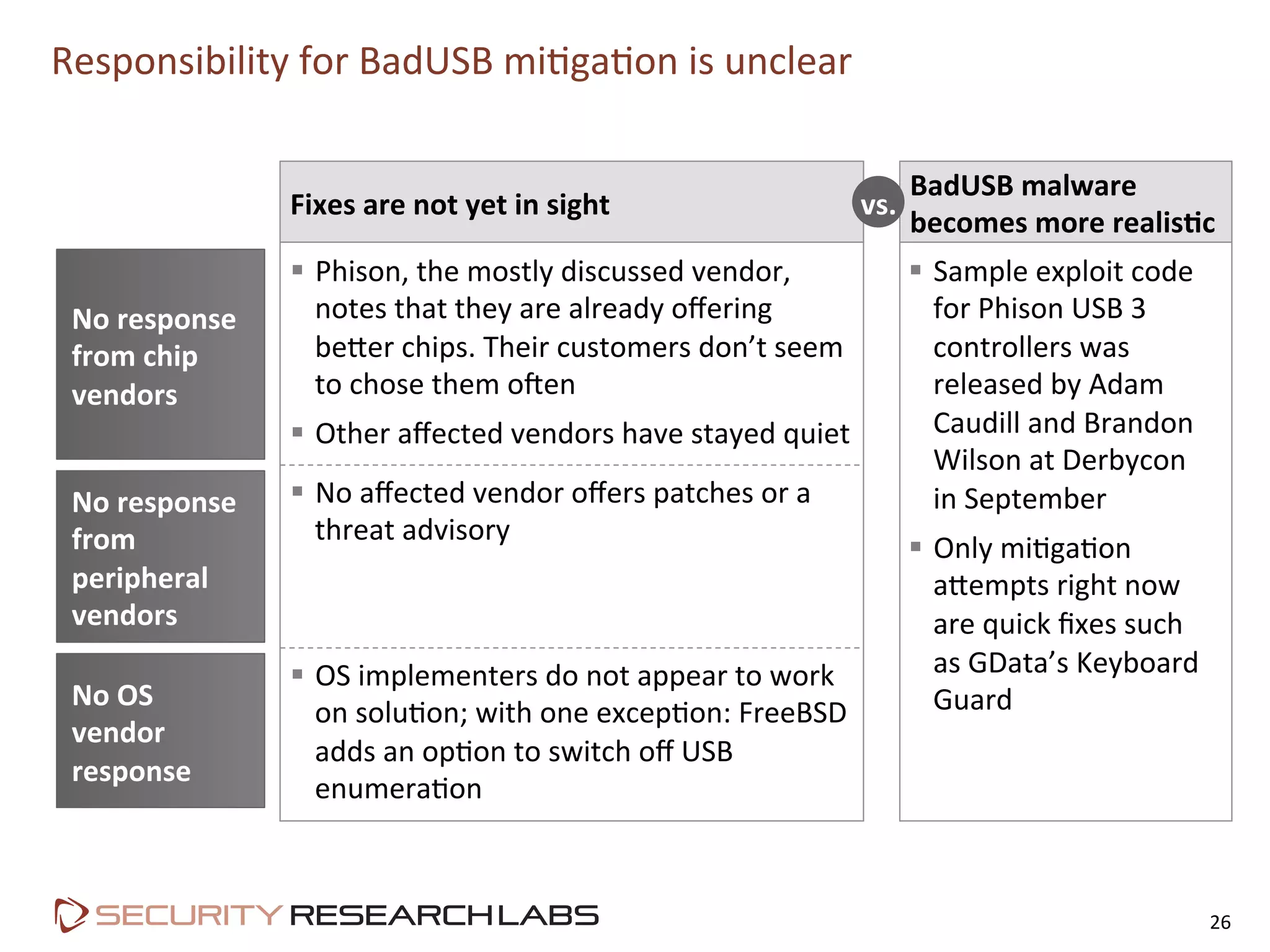  	
  	
  	
  
Responsibility	
  for	
  BadUSB	
  miPgaPon	
  is	
  unclear	
  
26	
  
BadUSB	
  malware	
  
becomes	
  more	
  realis&c	
  	
  
Fixes	
  are	
  not	
  yet	
  in	
  sight	
  
No	
  response	
  
from	
  chip	
  
vendors	
  
§  Sample	
  exploit	
  code	
  
for	
  Phison	
  USB	
  3	
  
controllers	
  was	
  
released	
  by	
  Adam	
  
Caudill	
  and	
  Brandon	
  
Wilson	
  at	
  Derbycon	
  
in	
  September	
  
§  Only	
  miPgaPon	
  
aLempts	
  right	
  now	
  
are	
  quick	
  ﬁxes	
  such	
  
as	
  GData’s	
  Keyboard	
  
Guard	
  
§  Phison,	
  the	
  mostly	
  discussed	
  vendor,	
  
notes	
  that	
  they	
  are	
  already	
  oﬀering	
  
beLer	
  chips.	
  Their	
  customers	
  don’t	
  seem	
  
to	
  chose	
  them	
  olen	
  
§  Other	
  aﬀected	
  vendors	
  have	
  stayed	
  quiet	
  
No	
  response	
  
from	
  
peripheral	
  
vendors	
  
§  No	
  aﬀected	
  vendor	
  oﬀers	
  patches	
  or	
  a	
  
threat	
  advisory	
  
§  OS	
  implementers	
  do	
  not	
  appear	
  to	
  work	
  
on	
  soluPon;	
  with	
  one	
  excepPon:	
  FreeBSD	
  
adds	
  an	
  opPon	
  to	
  switch	
  oﬀ	
  USB	
  
enumeraPon	
  
No	
  OS	
  
vendor	
  
response	
  
vs.	
  
 
