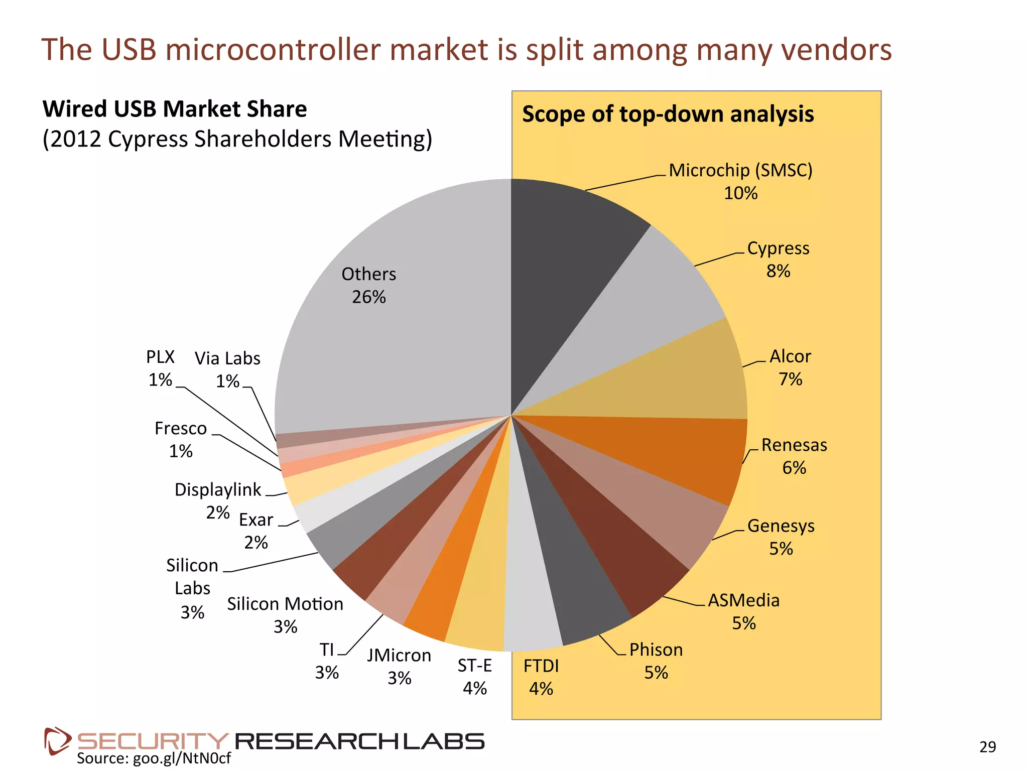 Scope	
  of	
  top-­‐down	
  analysis	
  
The	
  USB	
  microcontroller	
  market	
  is	
  split	
  among	
  many	
  vendors	
  
29	
  
Microchip	
  (SMSC)	
  
10%	
  
Cypress	
  
8%	
  
Alcor	
  
7%	
  
Renesas	
  
6%	
  
Genesys	
  
5%	
  
ASMedia	
  
5%	
  
Phison	
  
5%	
  FTDI	
  
4%	
  
ST-­‐E	
  
4%	
  
JMicron	
  
3%	
  
TI	
  
3%	
  
Silicon	
  MoPon	
  
3%	
  
Silicon	
  
Labs	
  
3%	
  
Exar	
  
2%	
  
Displaylink	
  
2%	
  
Fresco	
  
1%	
  
PLX	
  
1%	
  
Via	
  Labs	
  
1%	
  
Others	
  
26%	
  
Wired	
  USB	
  Market	
  Share	
  
(2012	
  Cypress	
  Shareholders	
  MeePng)	
  
Source:	
  goo.gl/NtN0cf	
  
 