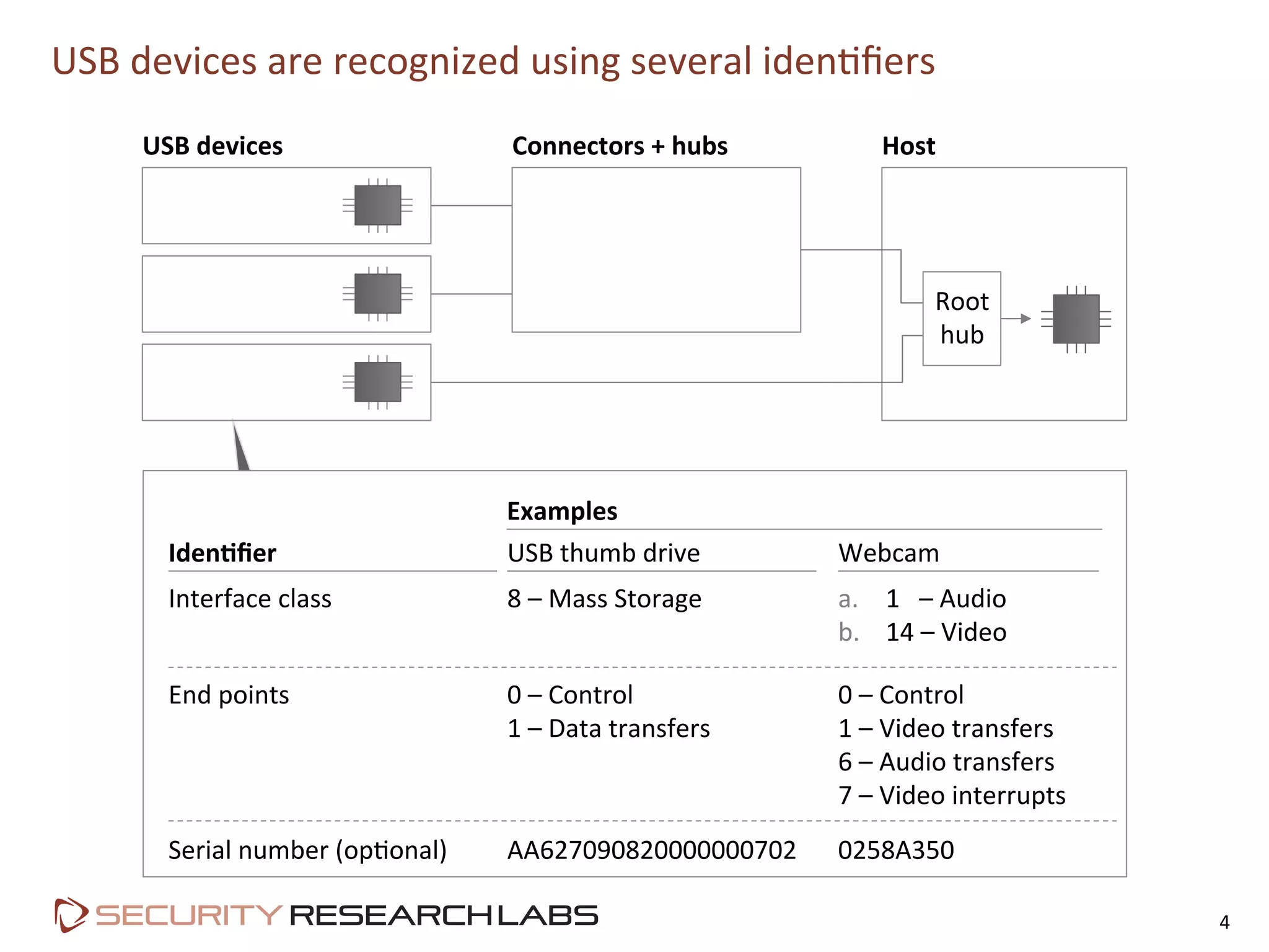 USB	
  devices	
  are	
  recognized	
  using	
  several	
  idenPﬁers	
  
4	
  
USB	
  devices	
   Connectors	
  +	
  hubs	
   Host	
  
Root	
  
hub	
  
Examples	
  
USB	
  thumb	
  drive	
  
8	
  –	
  Mass	
  Storage	
  
AA627090820000000702	
  
0	
  –	
  Control	
  
1	
  –	
  Data	
  transfers	
  
Interface	
  class	
  
End	
  points	
  
Iden&ﬁer	
  
a.  1	
  	
  	
  –	
  Audio	
  
b.  14	
  –	
  Video	
  
Webcam	
  
Serial	
  number	
  (opPonal)	
   0258A350	
  
0	
  –	
  Control	
  
1	
  –	
  Video	
  transfers	
  
6	
  –	
  Audio	
  transfers	
  
7	
  –	
  Video	
  interrupts	
  
 