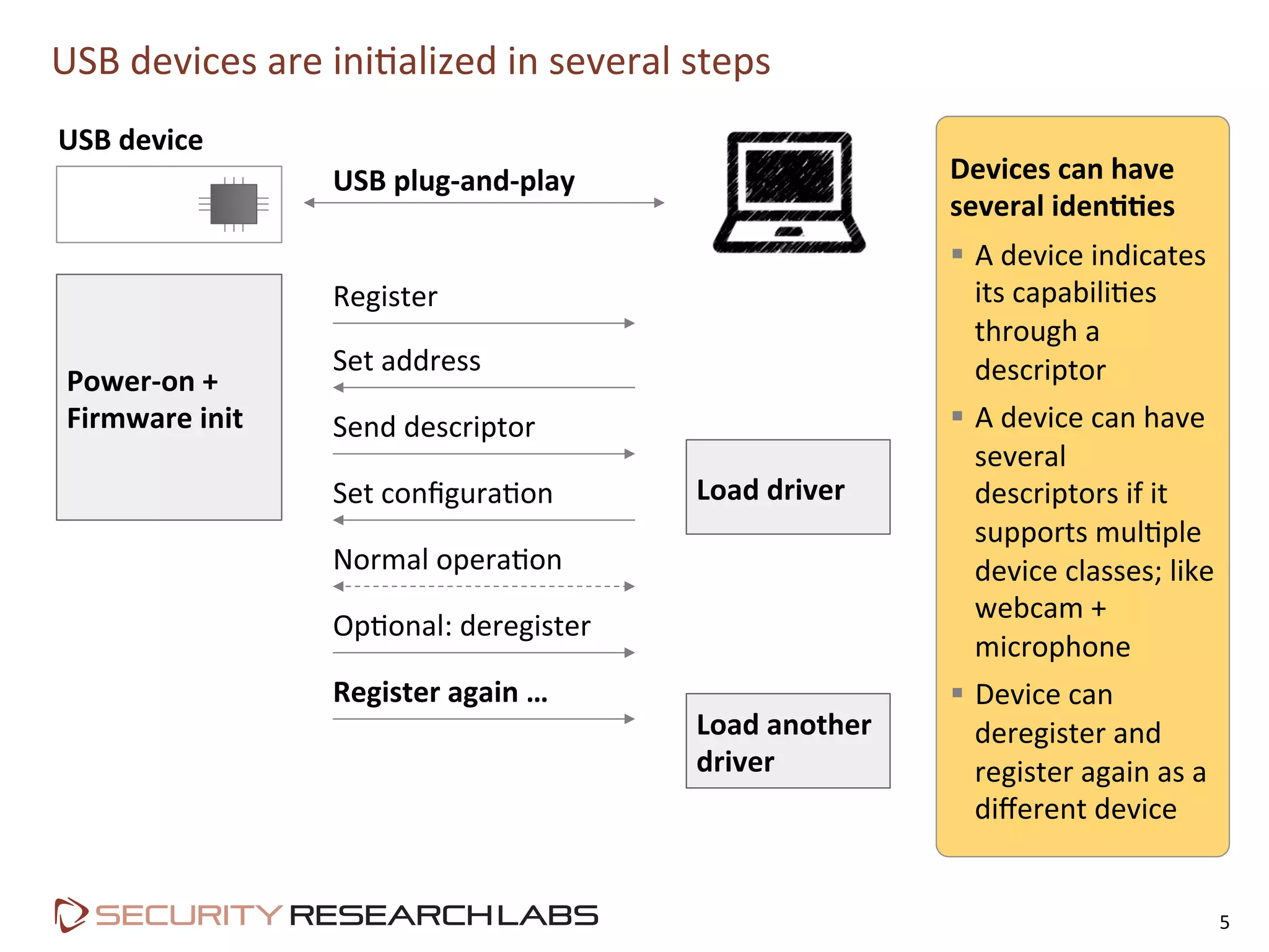 USB	
  devices	
  are	
  iniPalized	
  in	
  several	
  steps	
  
5	
  
Devices	
  can	
  have	
  
several	
  iden&&es	
  
§  A	
  device	
  indicates	
  
its	
  capabiliPes	
  
through	
  a	
  
descriptor	
  	
  
§  A	
  device	
  can	
  have	
  
several	
  
descriptors	
  if	
  it	
  
supports	
  mulPple	
  
device	
  classes;	
  like	
  
webcam	
  +	
  
microphone	
  
§  Device	
  can	
  
deregister	
  and	
  
register	
  again	
  as	
  a	
  
diﬀerent	
  device	
  
Power-­‐on	
  +	
  
Firmware	
  init	
  
Load	
  driver	
  
Register	
  
Set	
  address	
  
Send	
  descriptor	
  
Set	
  conﬁguraPon	
  
Normal	
  operaPon	
  
Register	
  again	
  …	
  
OpPonal:	
  deregister	
  
Load	
  another	
  
driver	
  
USB	
  device	
  
USB	
  plug-­‐and-­‐play	
  
 