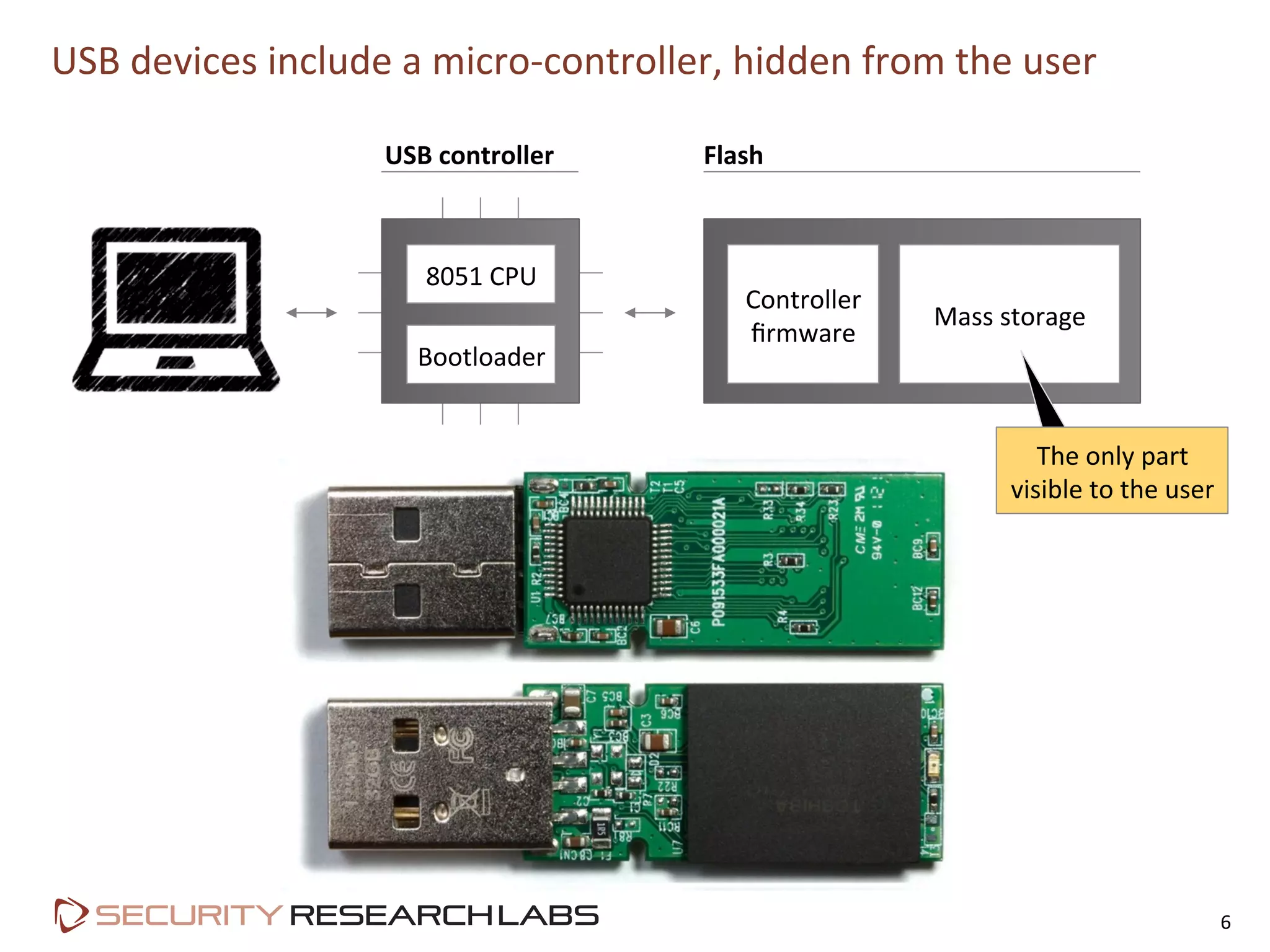 USB	
  devices	
  include	
  a	
  micro-­‐controller,	
  hidden	
  from	
  the	
  user	
  
6	
  
8051	
  CPU	
  
Bootloader	
  
USB	
  controller	
  
Controller	
  
ﬁrmware	
  
Mass	
  storage	
  
Flash	
  
The	
  only	
  part	
  	
  
visible	
  to	
  the	
  user	
  
 