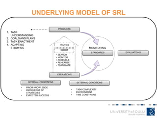EXTERNAL CONDITIONSINTERNAL CONDITIONS
• TASK COMPLEXITY
• ENVIRONMENT
• TIME CONSTRAINS
• PRIOR KNOWLEDGE
• KNOWLEDGE OF
STRATEGIES
• EXPECTED SUCCESS
OPERATIONS
SMART
TACTICS
PRODUCTS
STANDARDS EVALUATIONS
• SEARCH
• MONITOR
• ASSEMBLE
• REHEARSE
• TRANSLATE
1. TASK
UNDERSTANDING
2. GOALS AND PLANS
3. TASK ENACTMENT
4. ADAPTING
STUDYING MONITORING
UNDERLYING MODEL OF SRL
 